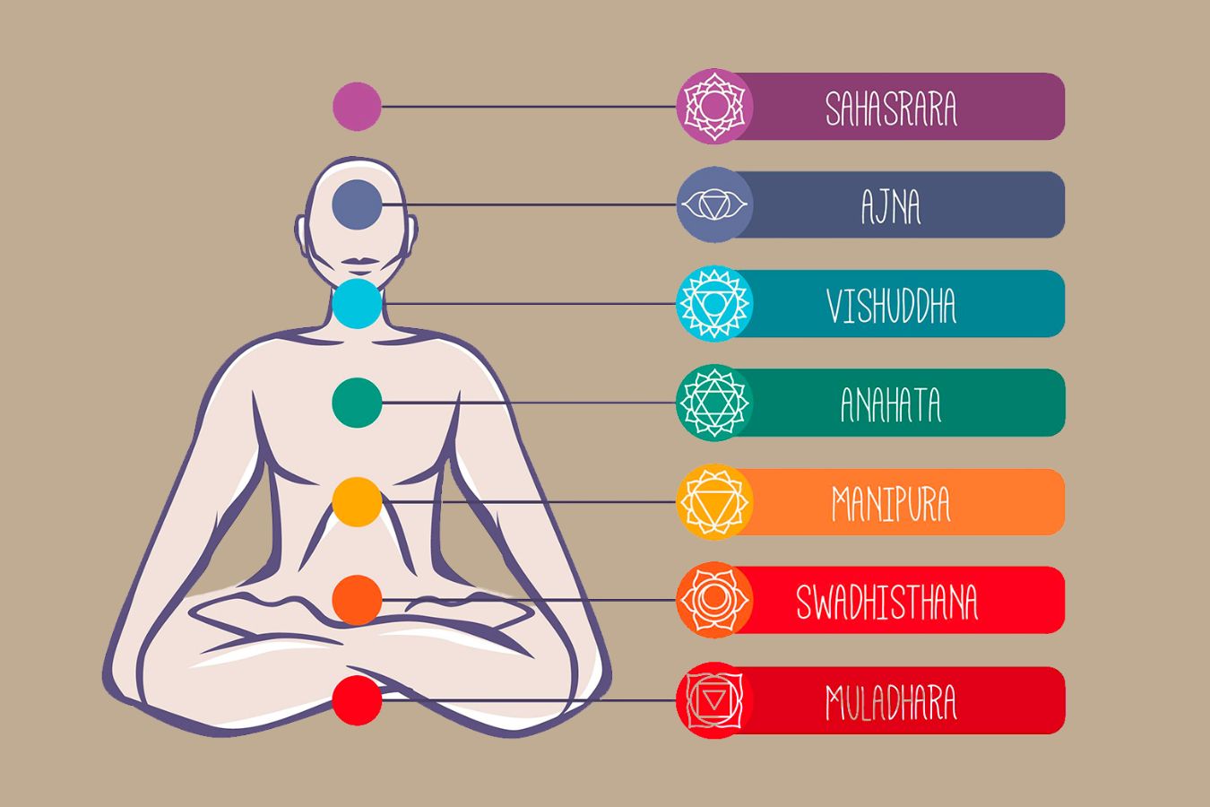 liste des 7 chakras